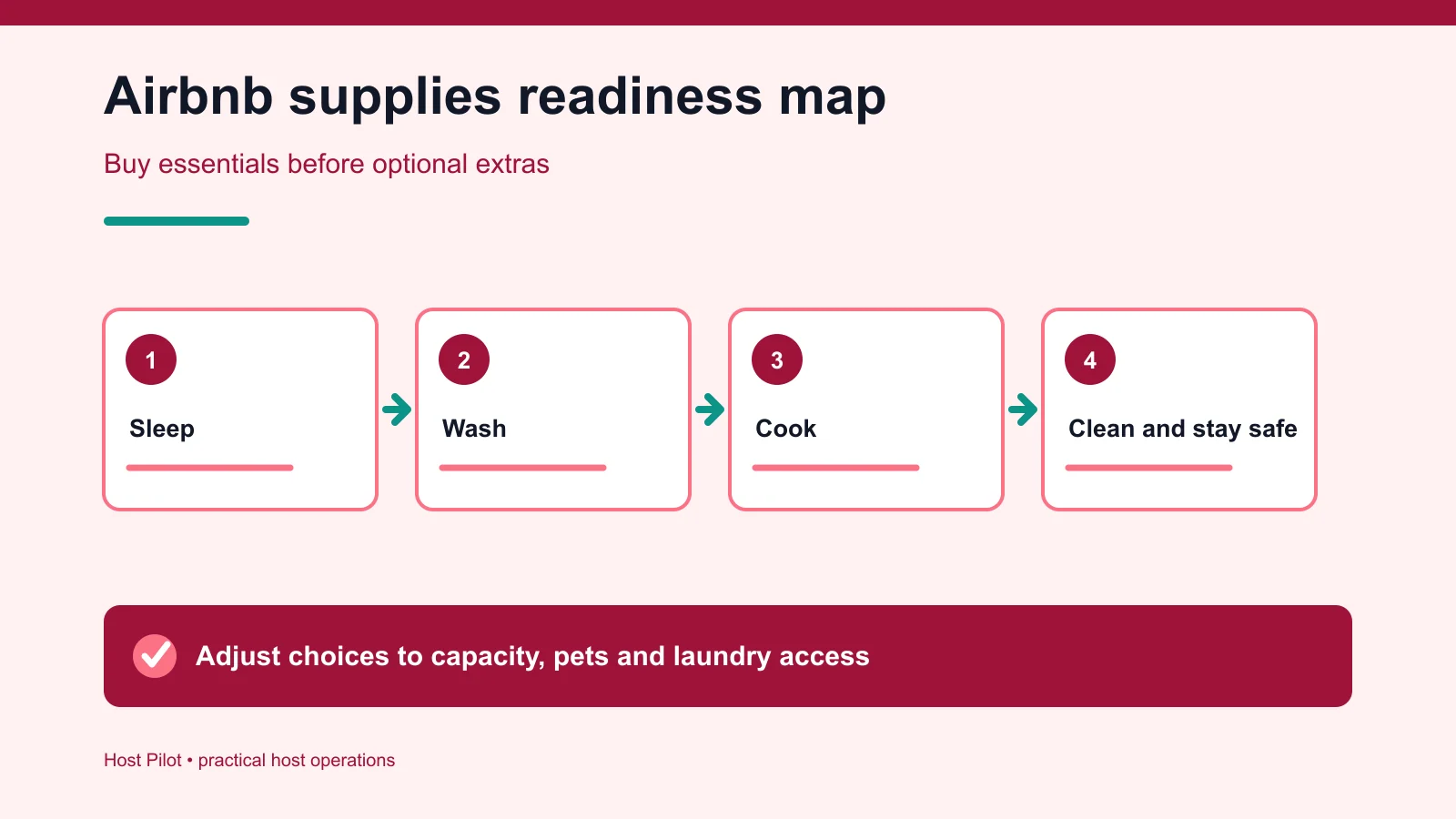 Airbnb supplies grouped by guest journey and room