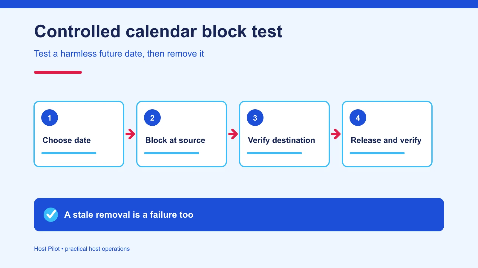 Controlled calendar block and removal verification sequence