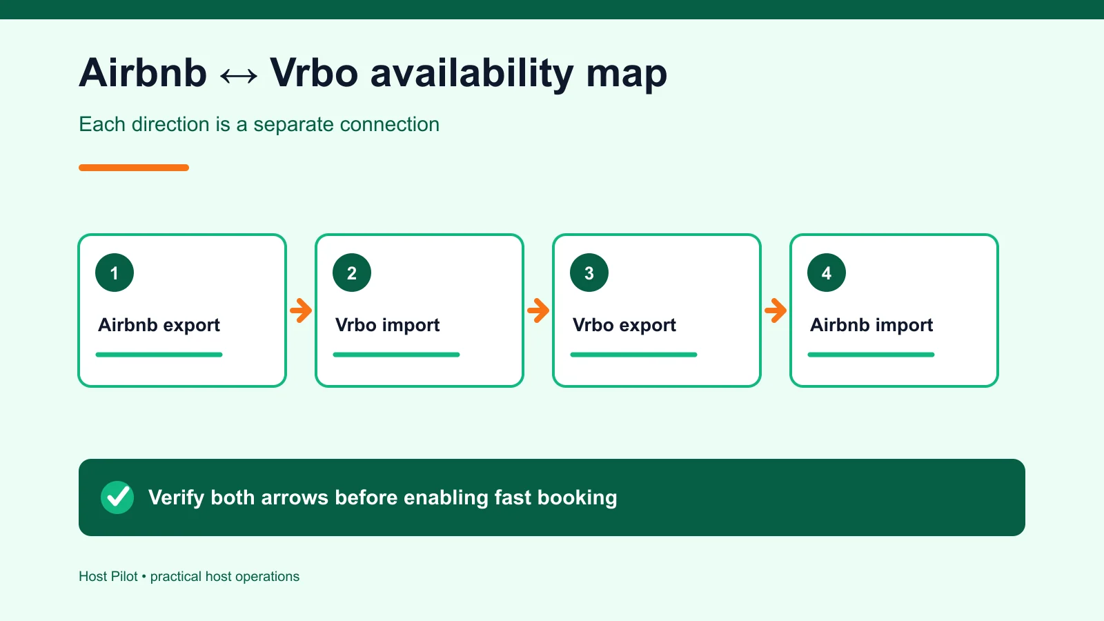 Two-way Airbnb and Vrbo calendar connection map