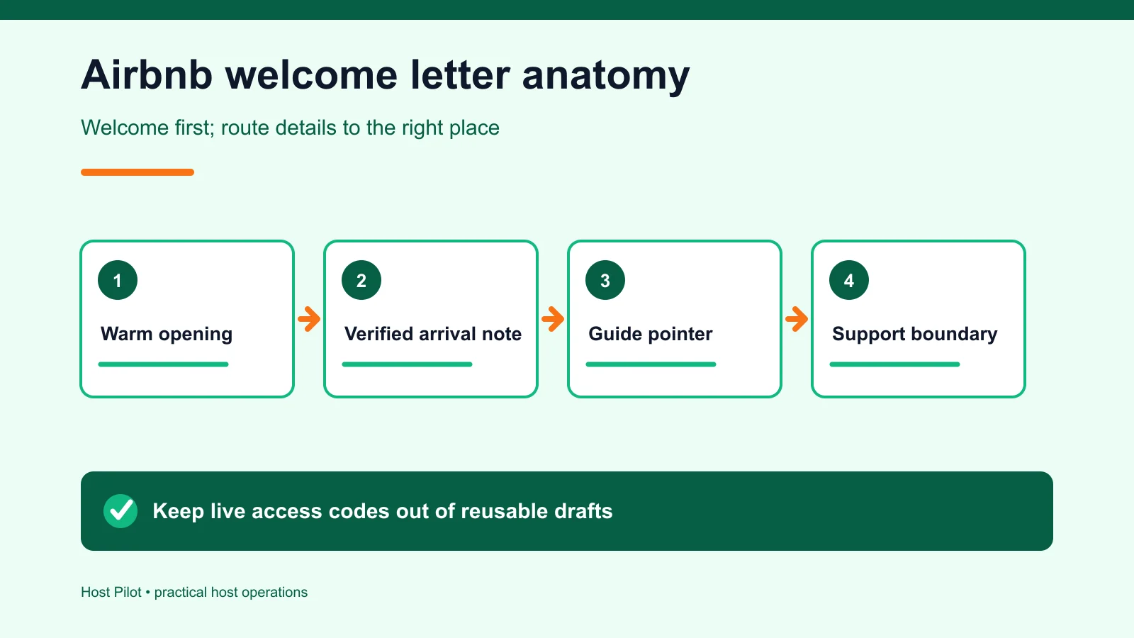 Anatomy of an Airbnb welcome letter with verified placeholders