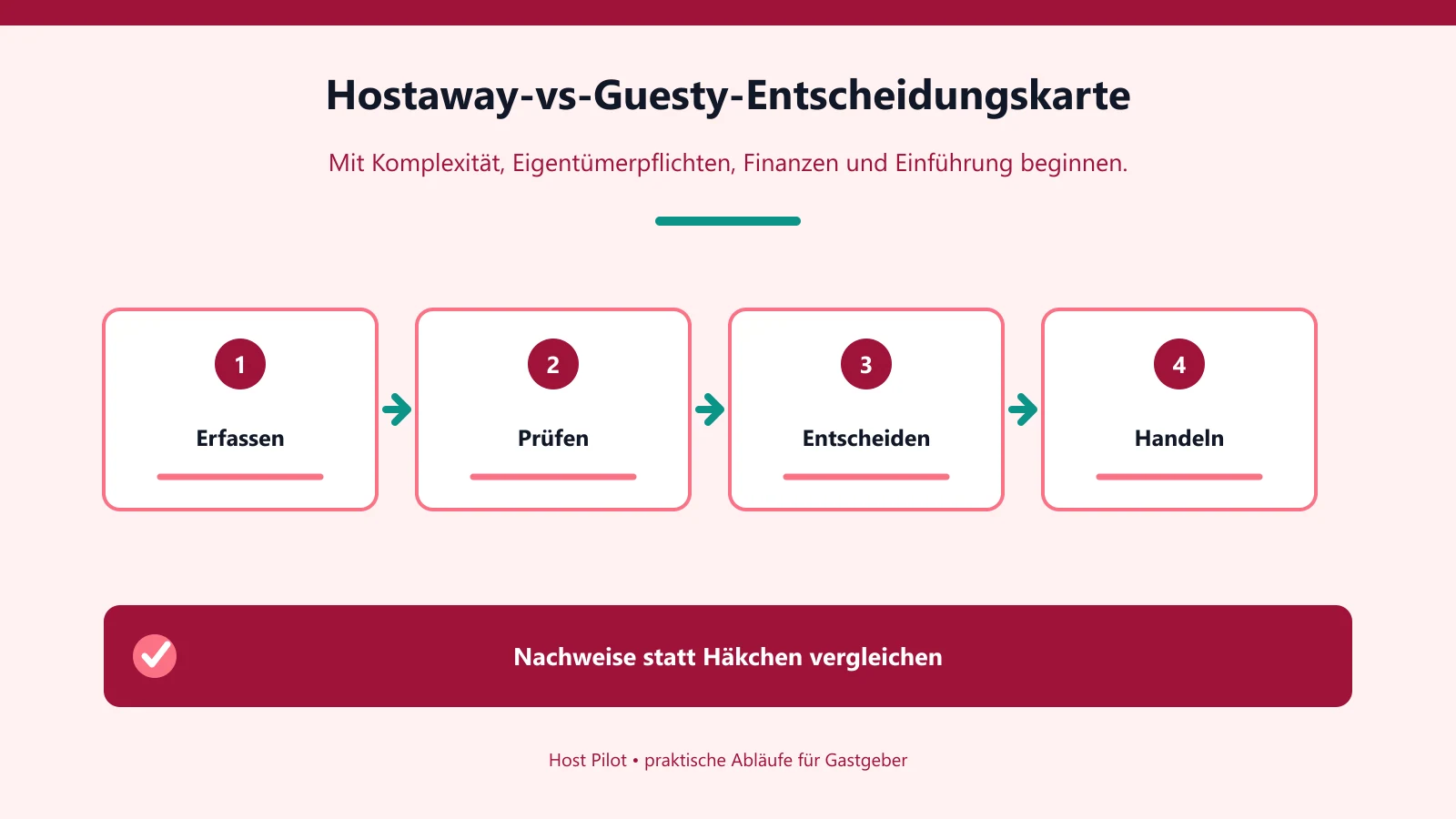 Hostaway-vs-Guesty-Entscheidungskarte