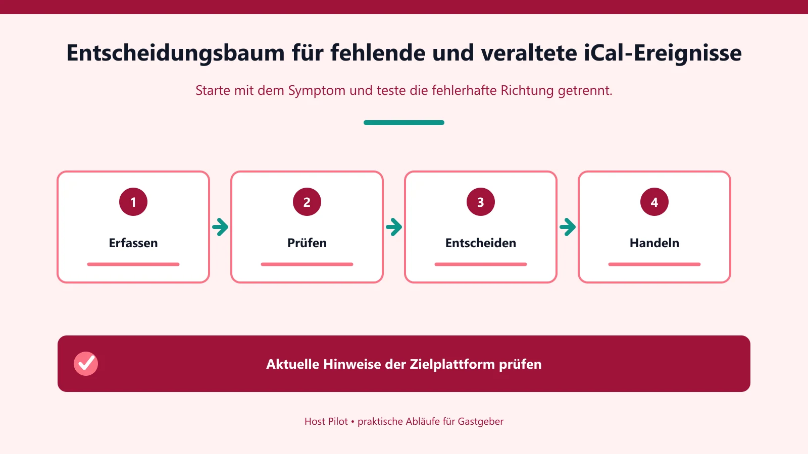 Entscheidungsbaum für fehlende und veraltete iCal-Ereignisse