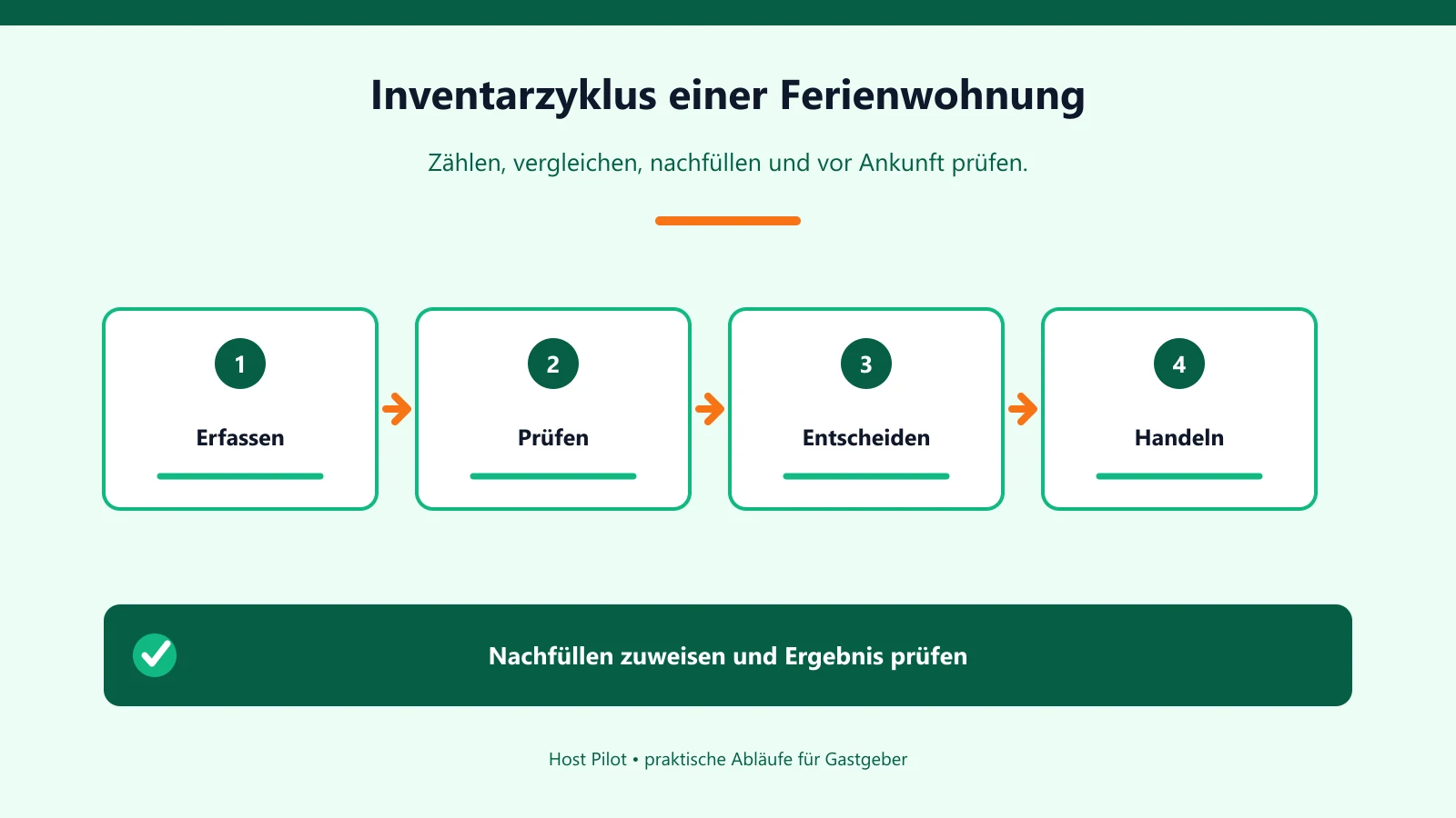 Inventarzyklus einer Ferienwohnung