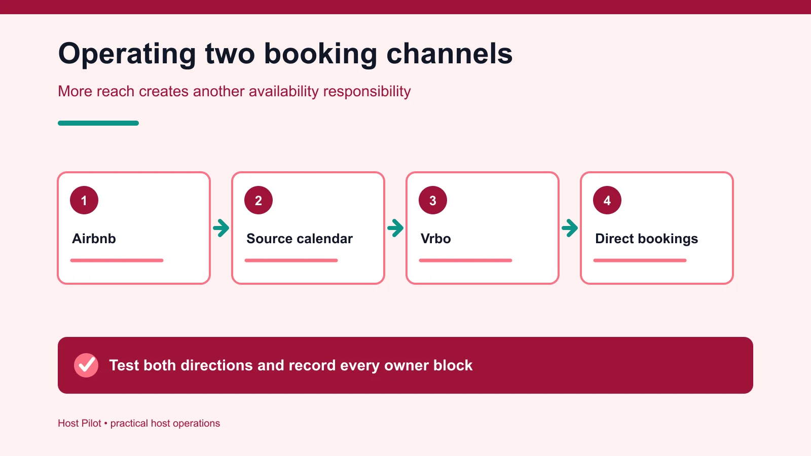 Airbnb and Vrbo dual-listing calendar control workflow