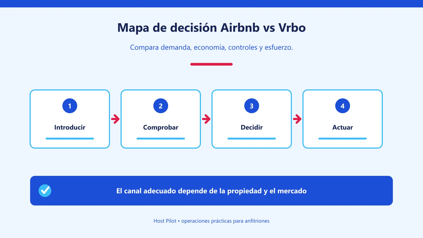 Mapa de decisión Airbnb vs Vrbo