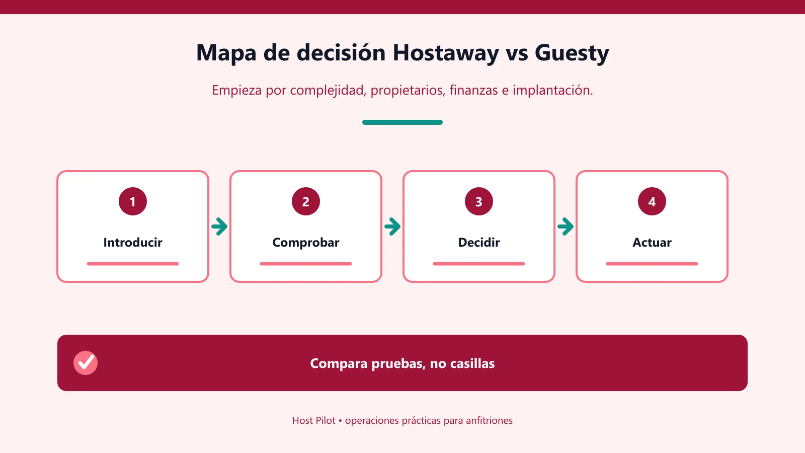 Mapa de decisión Hostaway vs Guesty