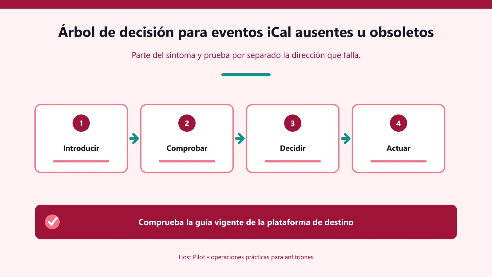 Árbol de decisión para eventos iCal ausentes u obsoletos