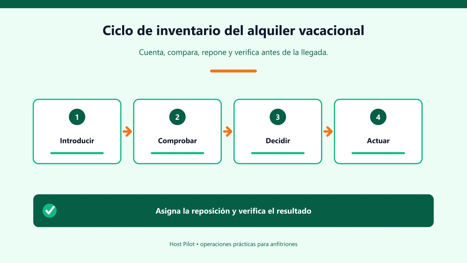 Ciclo de inventario del alquiler vacacional