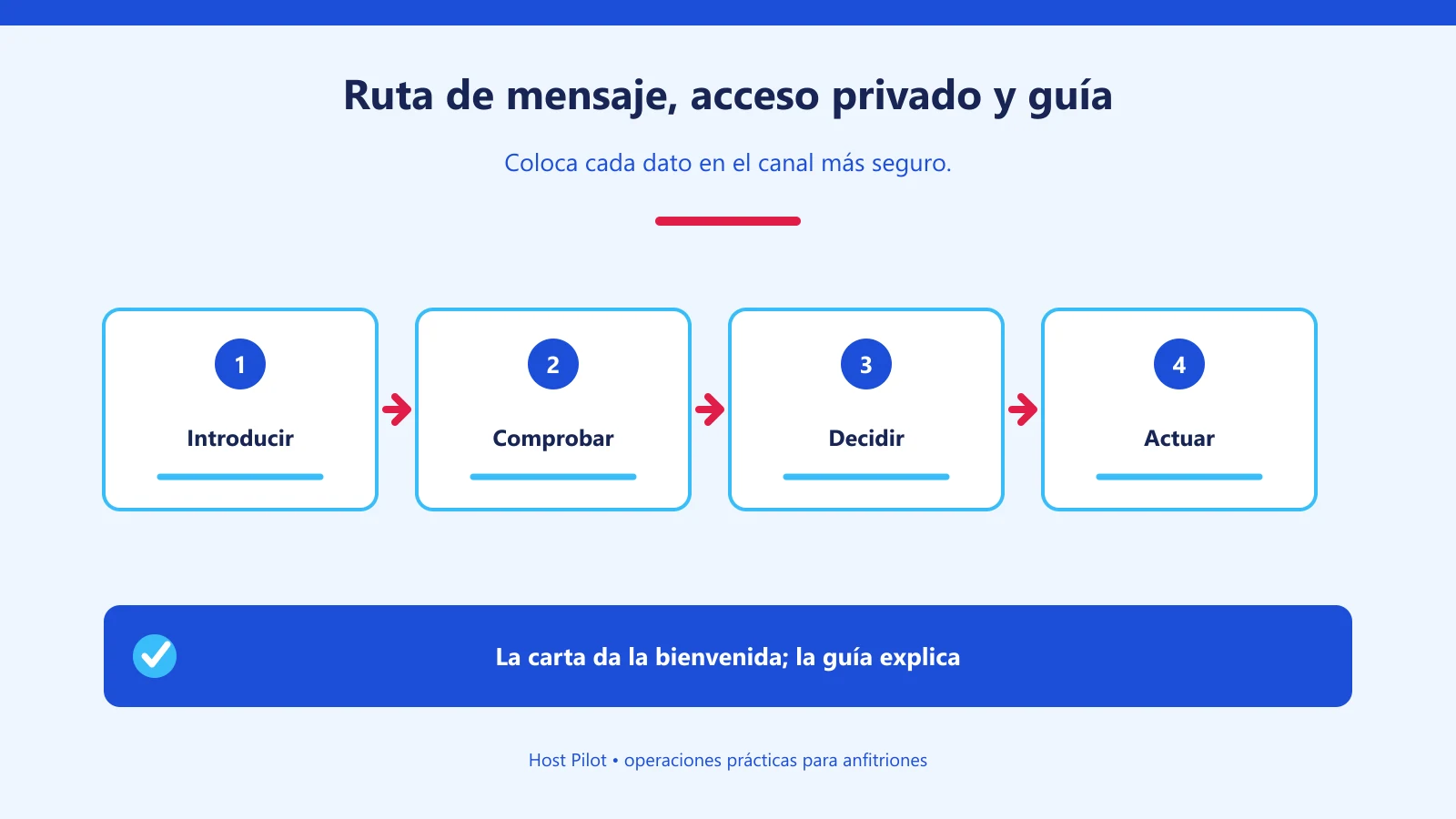Ruta de mensaje, acceso privado y guía
