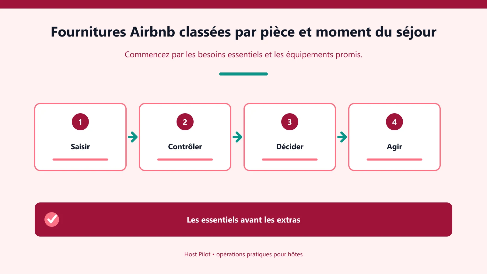 Fournitures Airbnb classées par pièce et moment du séjour