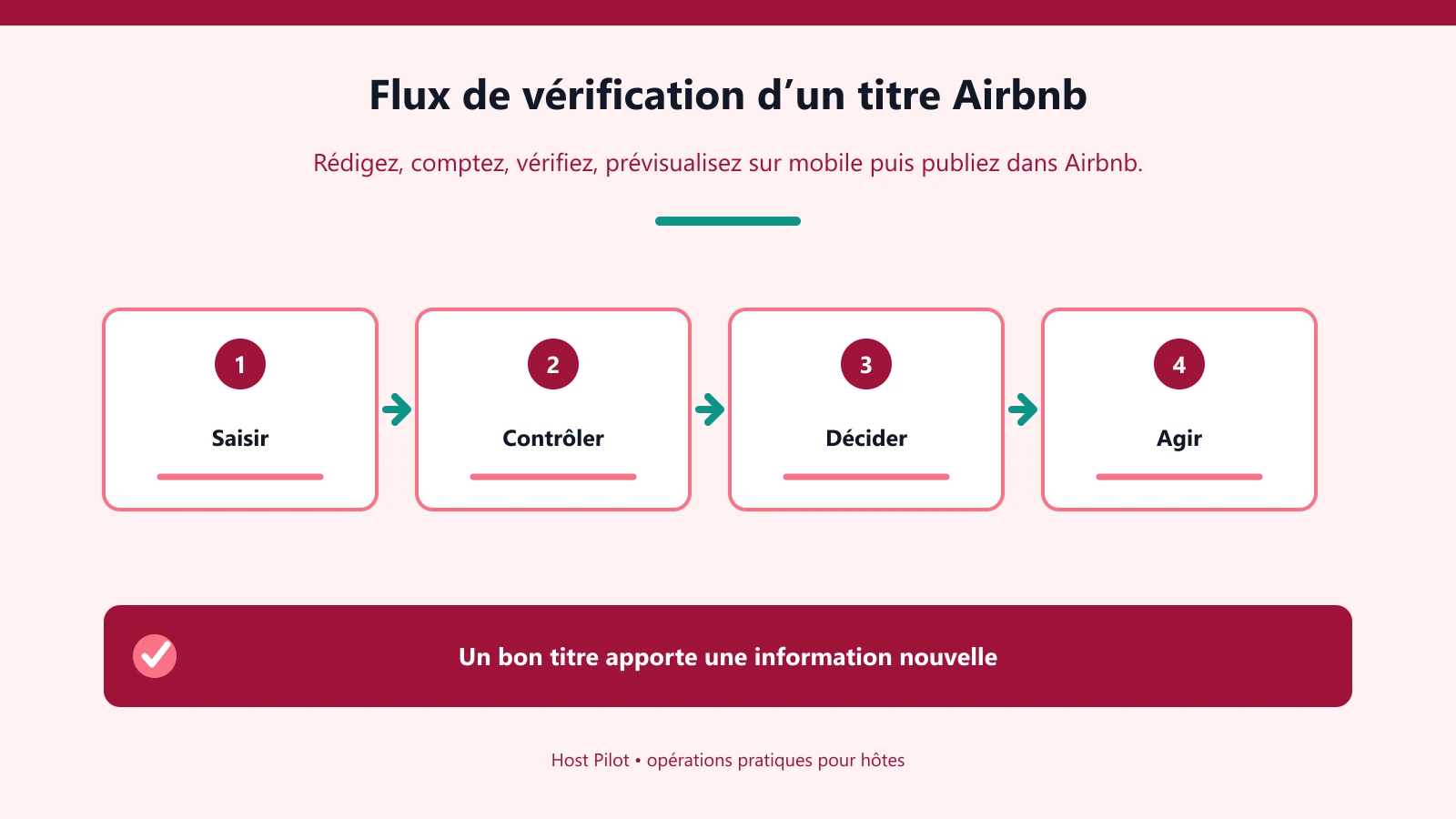 Flux de vérification d’un titre Airbnb