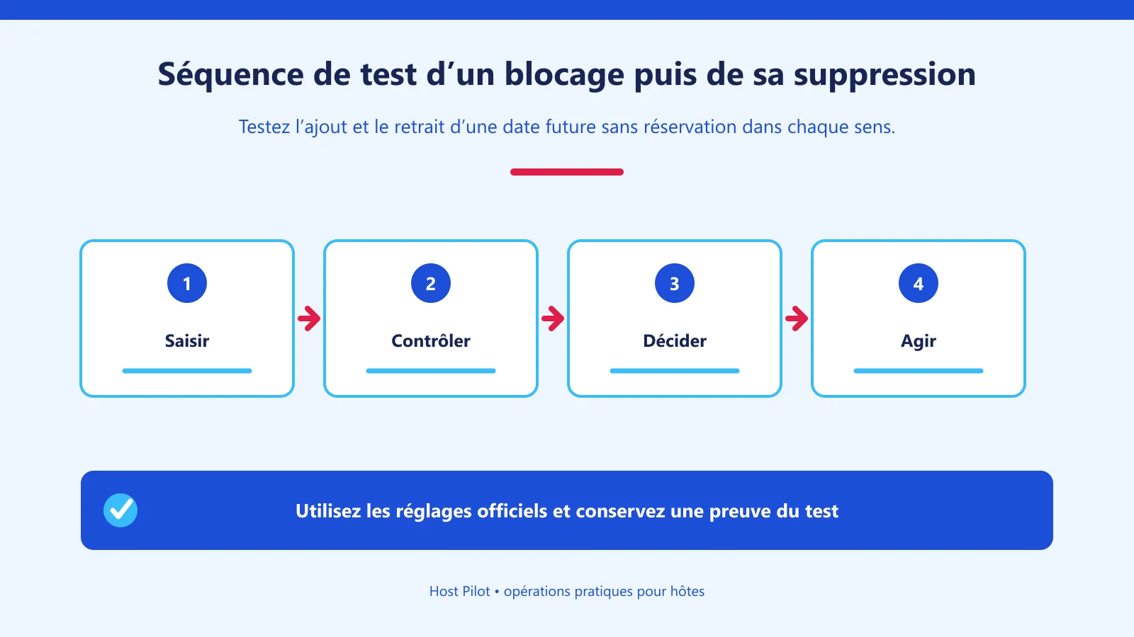 Séquence de test d’un blocage puis de sa suppression