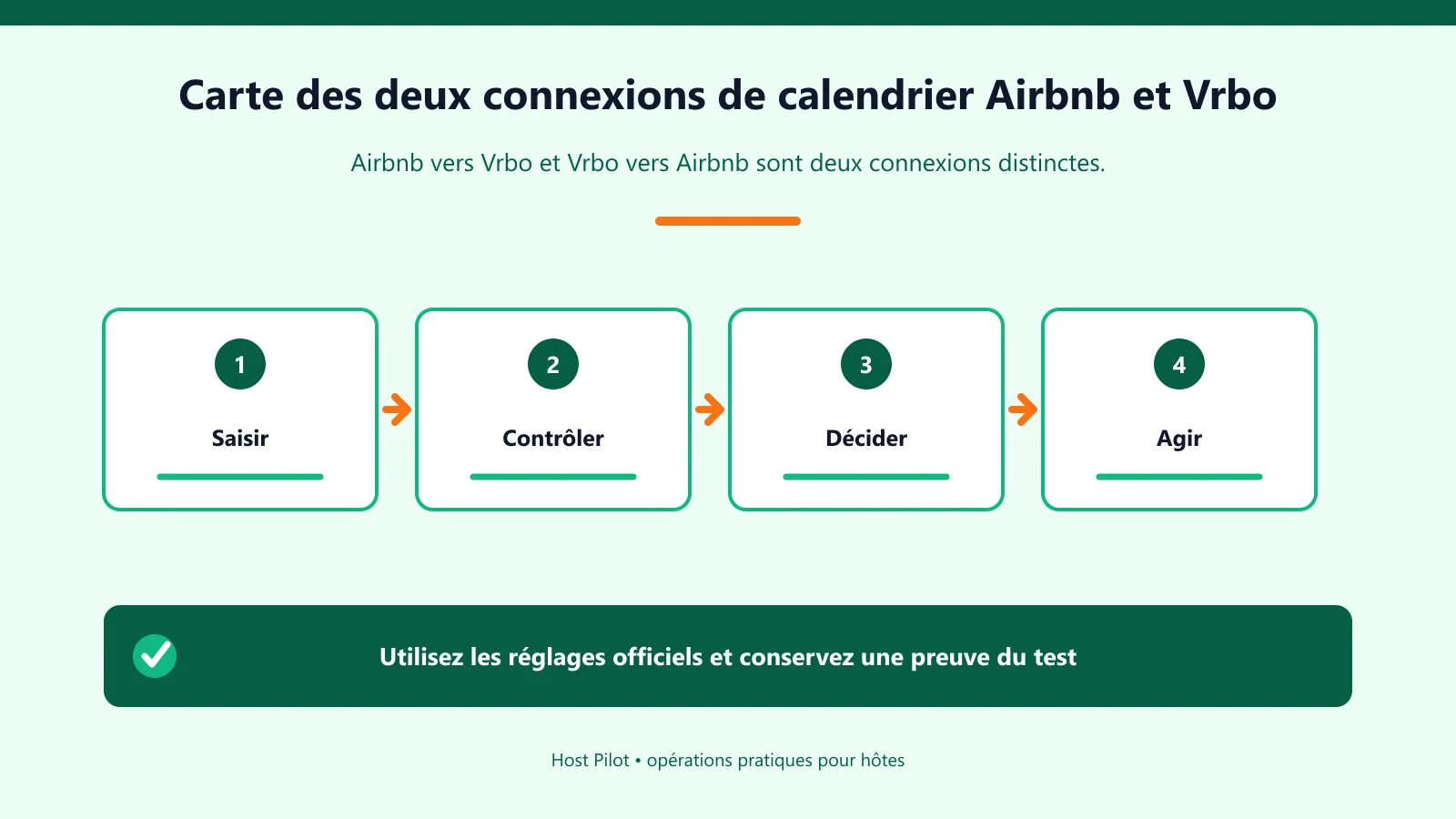 Carte des deux connexions de calendrier Airbnb et Vrbo