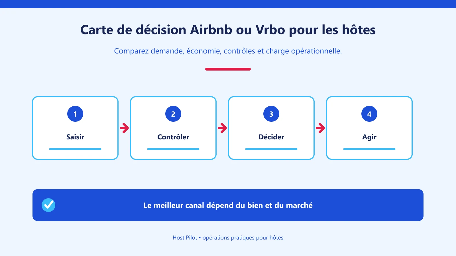 Carte de décision Airbnb ou Vrbo pour les hôtes