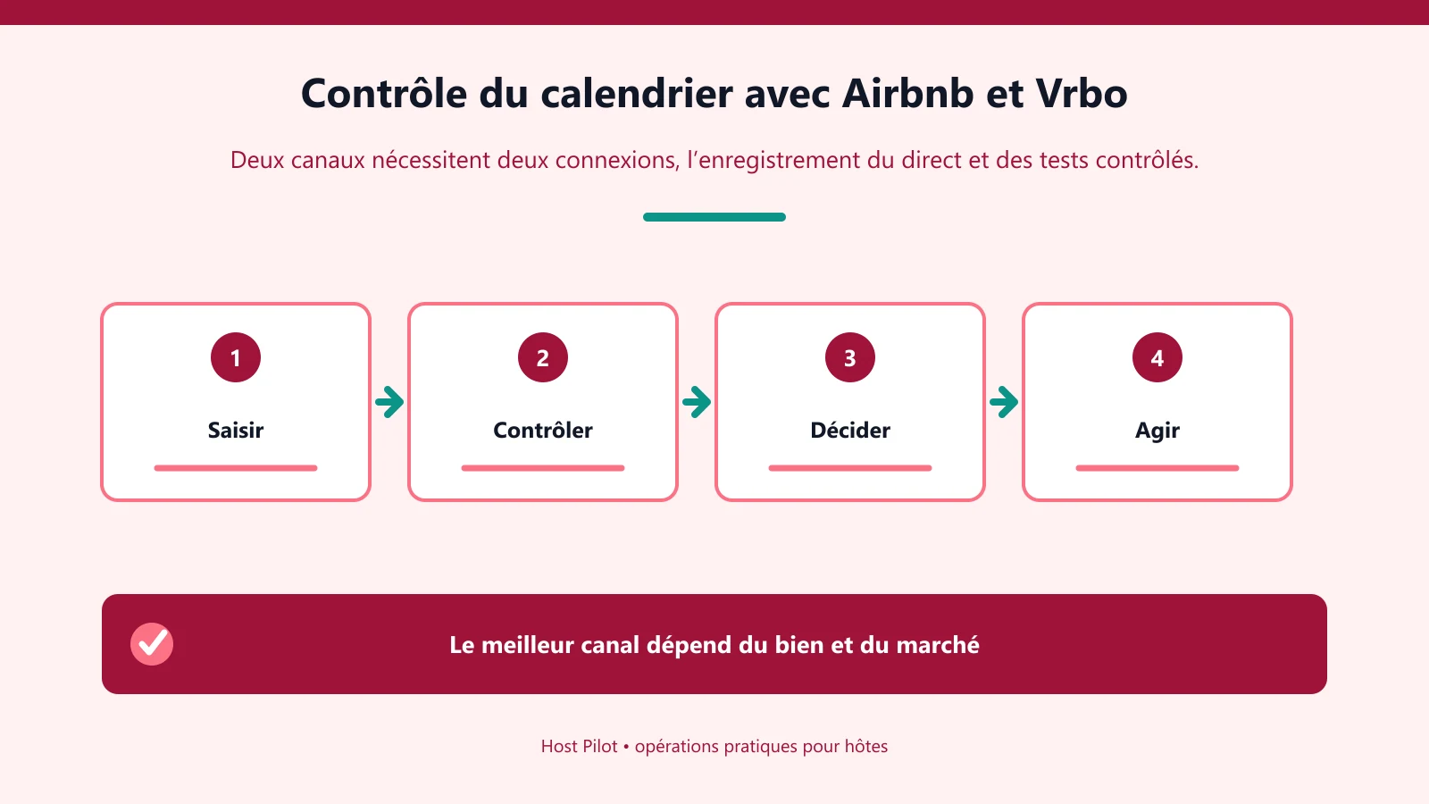 Contrôle du calendrier avec Airbnb et Vrbo