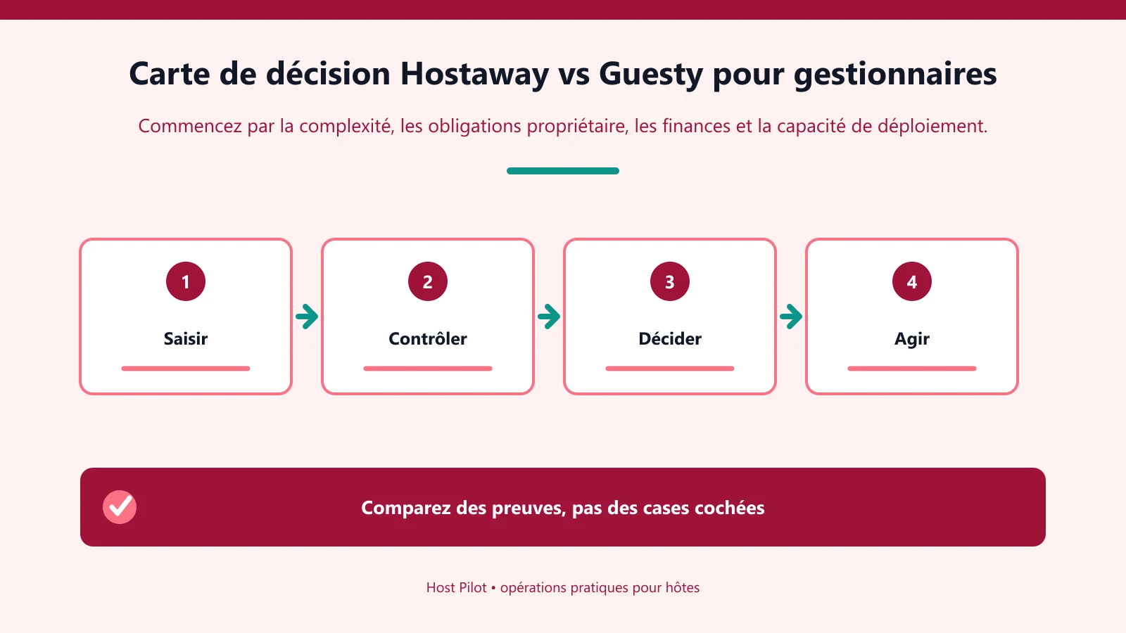 Carte de décision Hostaway vs Guesty pour gestionnaires