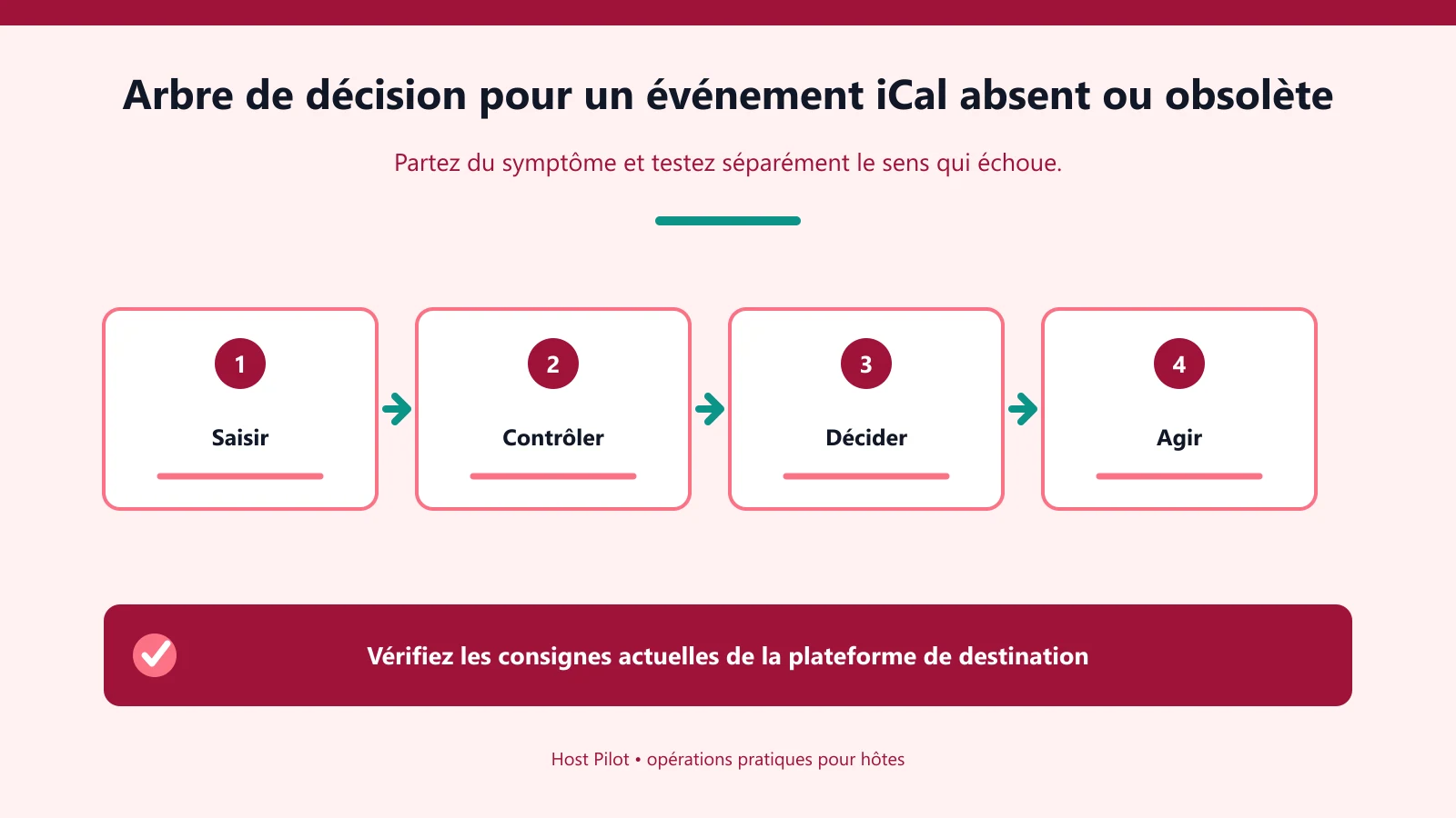 Arbre de décision pour un événement iCal absent ou obsolète