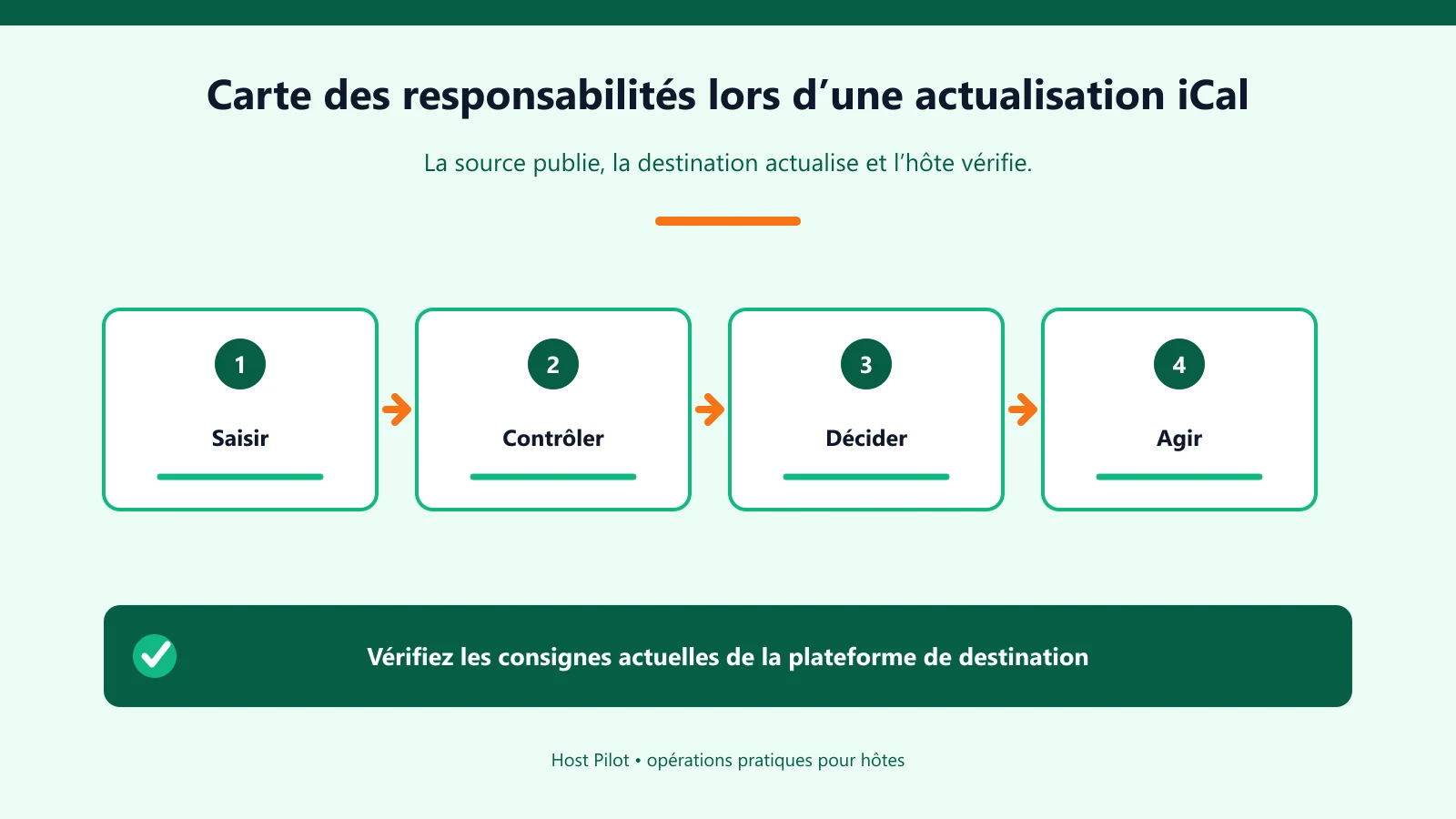 Carte des responsabilités lors d’une actualisation iCal