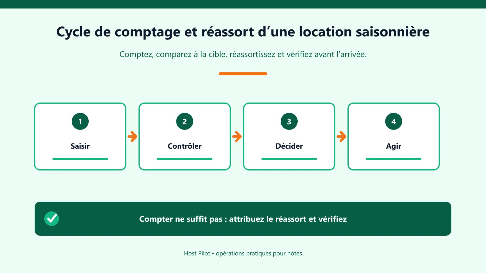 Cycle de comptage et réassort d’une location saisonnière