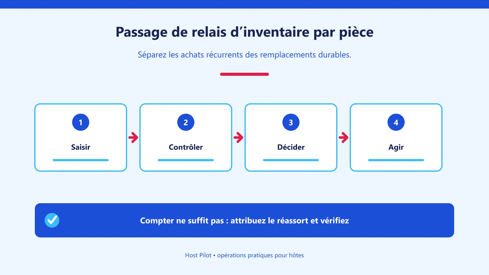 Passage de relais d’inventaire par pièce