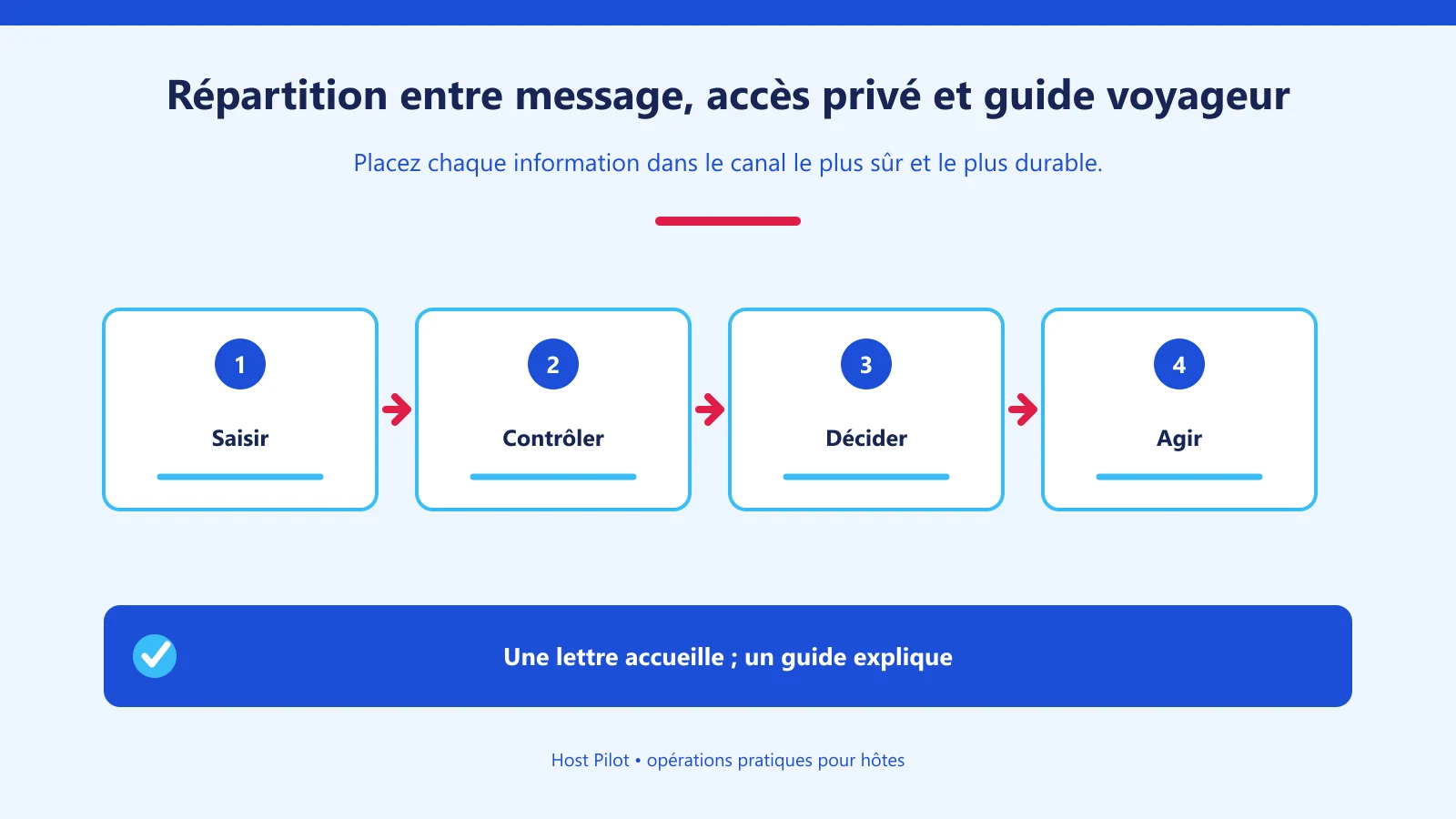 Répartition entre message, accès privé et guide voyageur