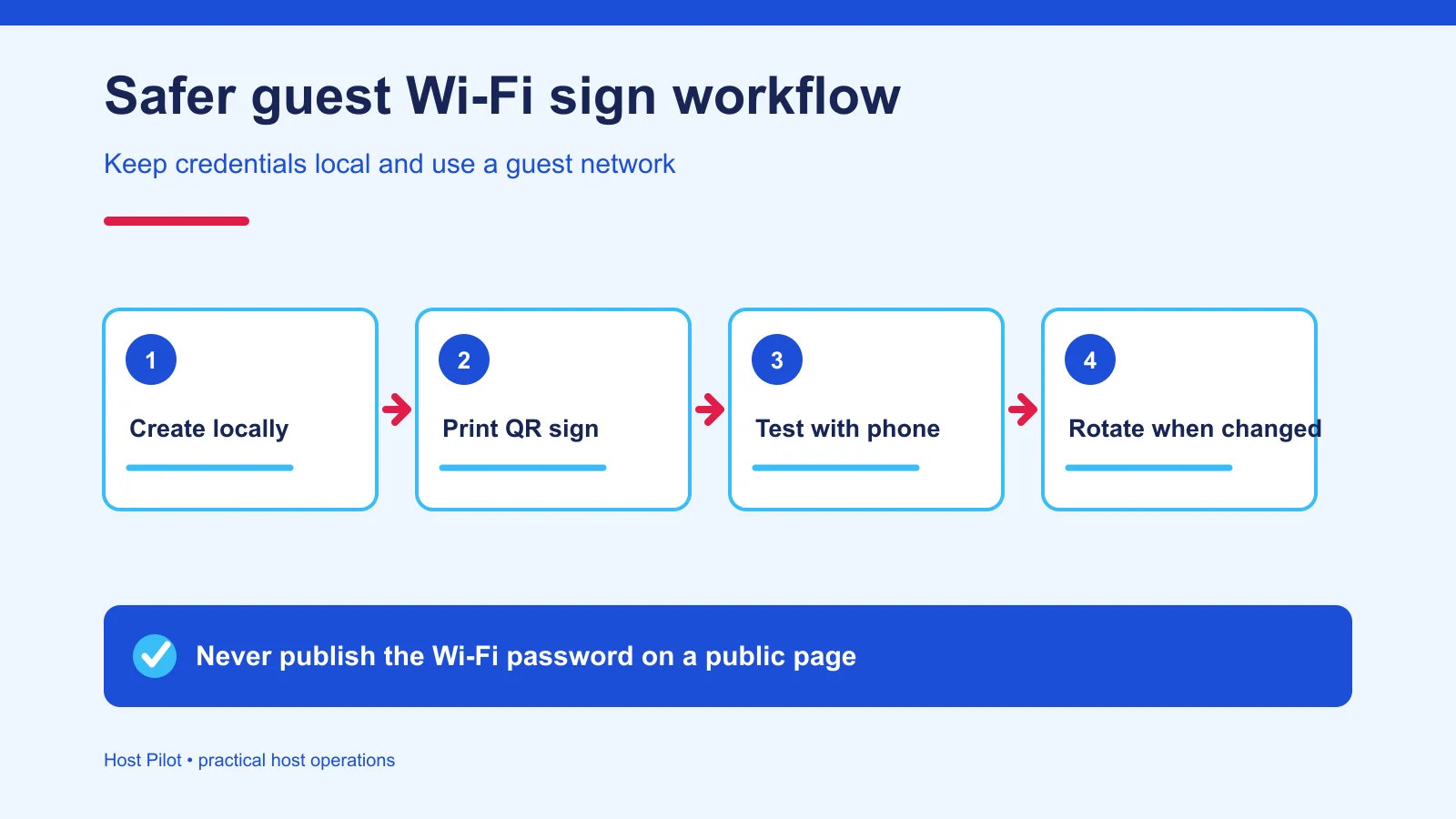 Private browser-only Wi-Fi QR sign generation flow