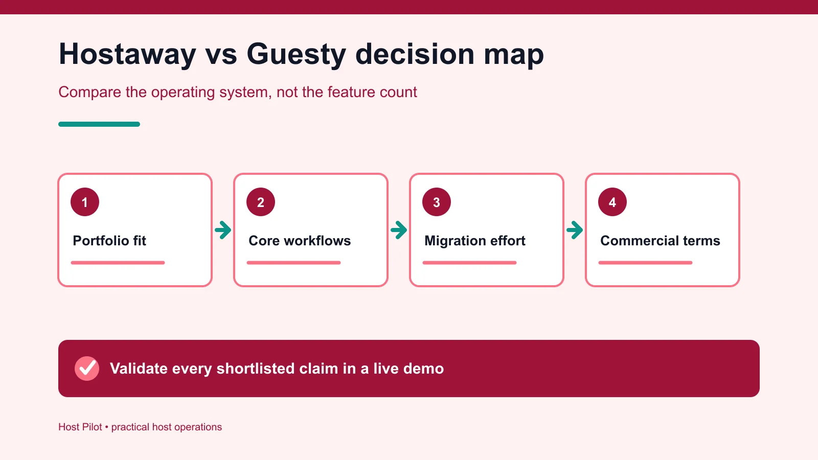 Hostaway versus Guesty decision map for vacation-rental operators