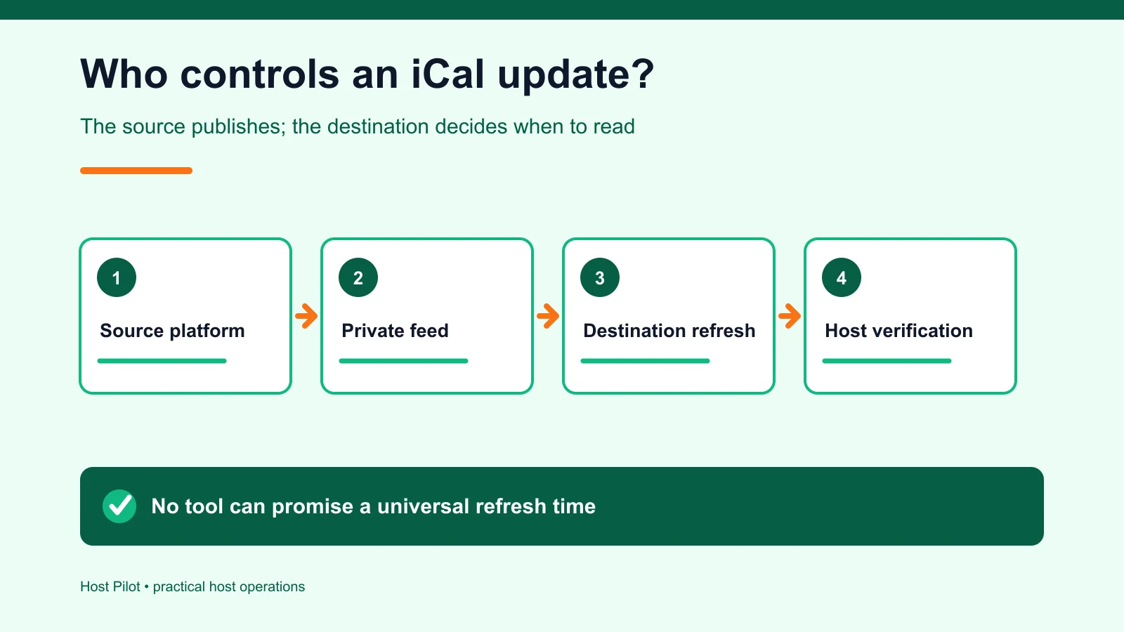 Responsibility map between source feed, destination refresh and host verification