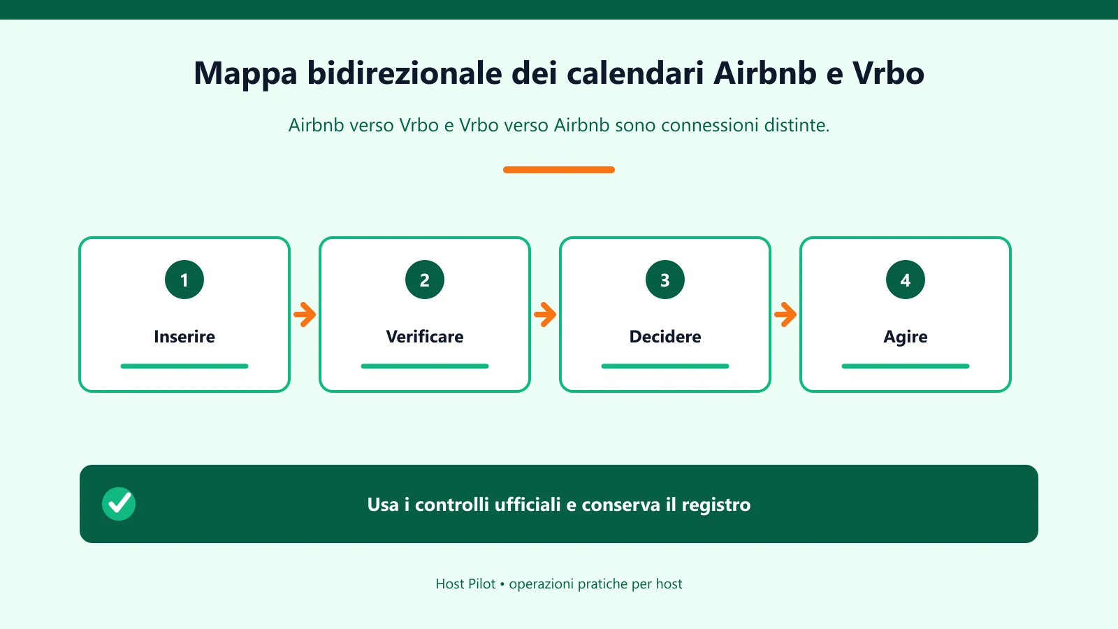 Mappa bidirezionale dei calendari Airbnb e Vrbo