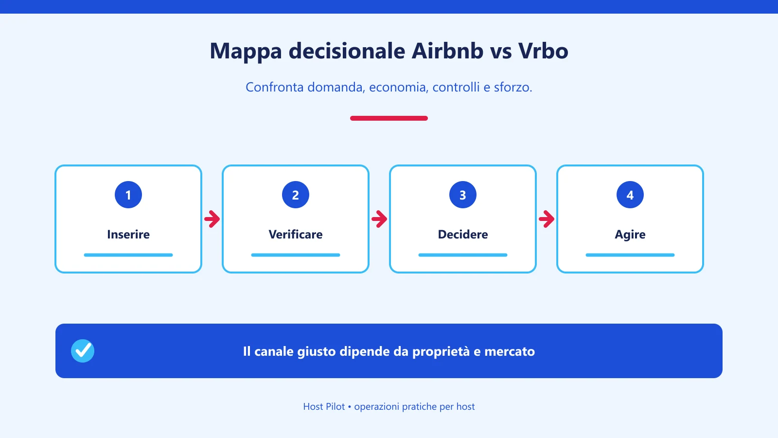 Mappa decisionale Airbnb vs Vrbo