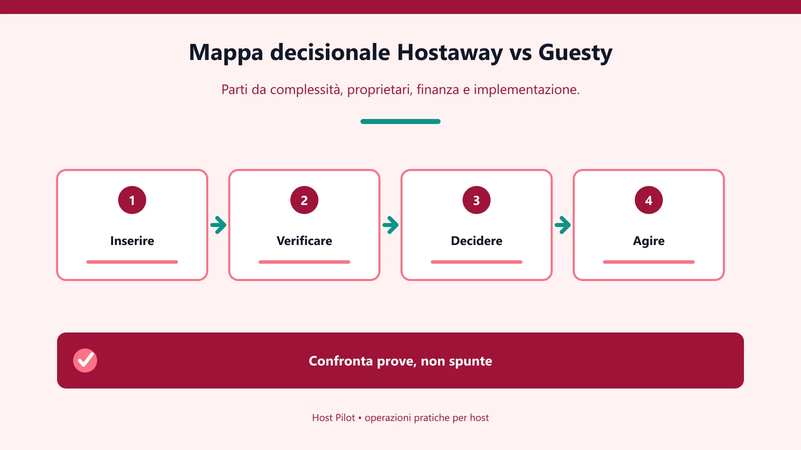 Mappa decisionale Hostaway vs Guesty