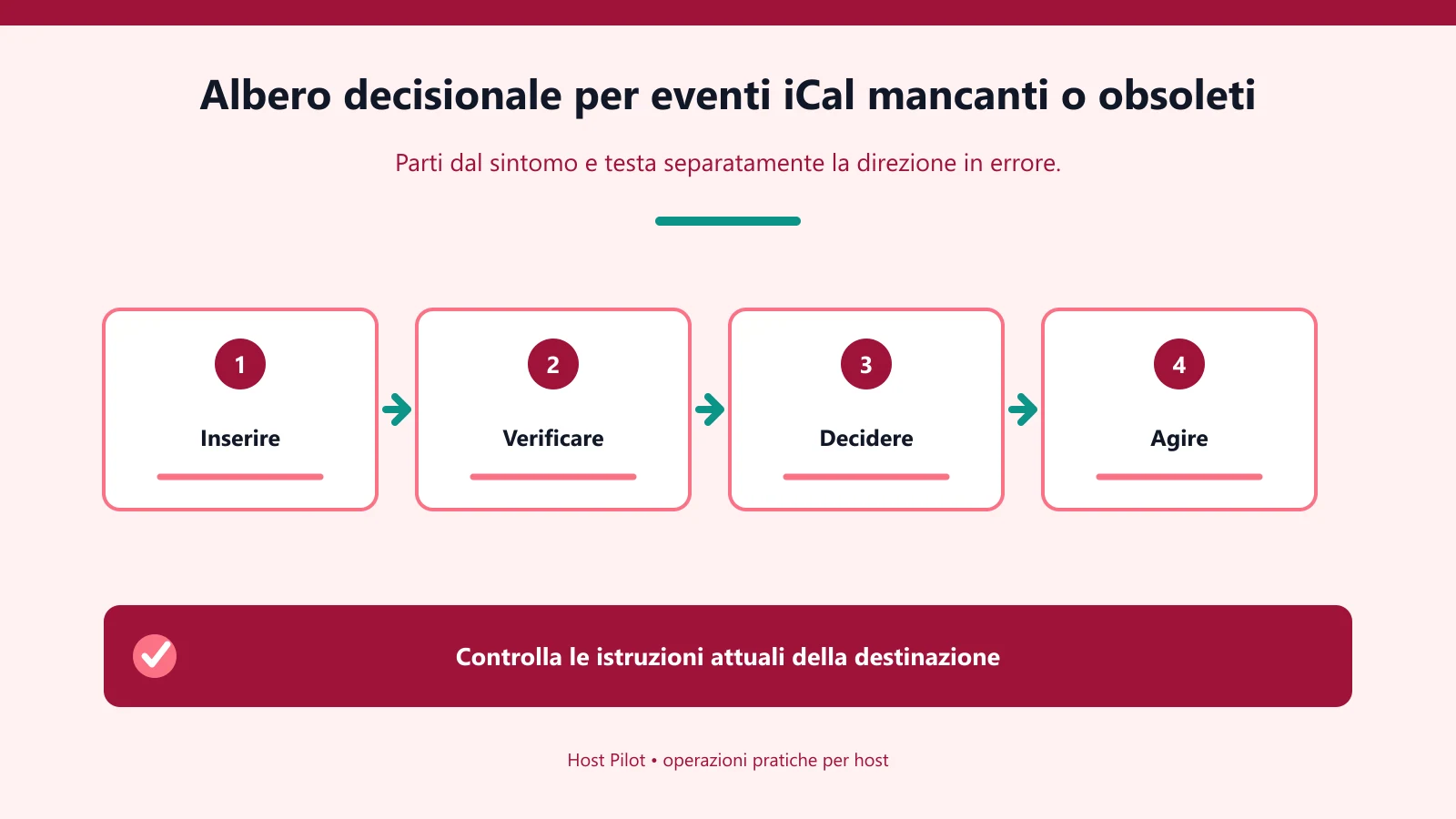 Albero decisionale per eventi iCal mancanti o obsoleti