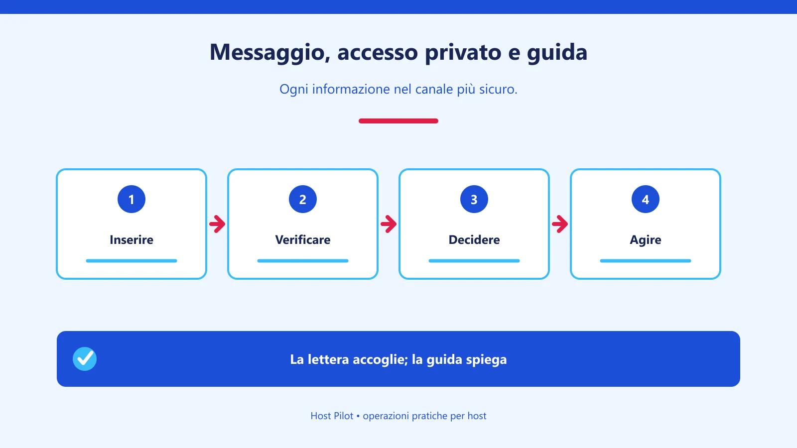 Messaggio, accesso privato e guida