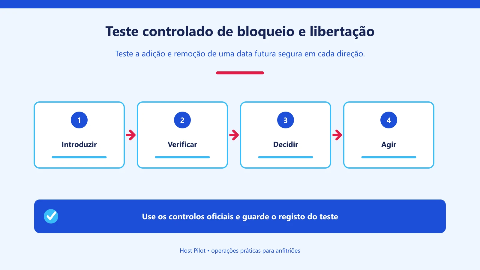 Teste controlado de bloqueio e libertação