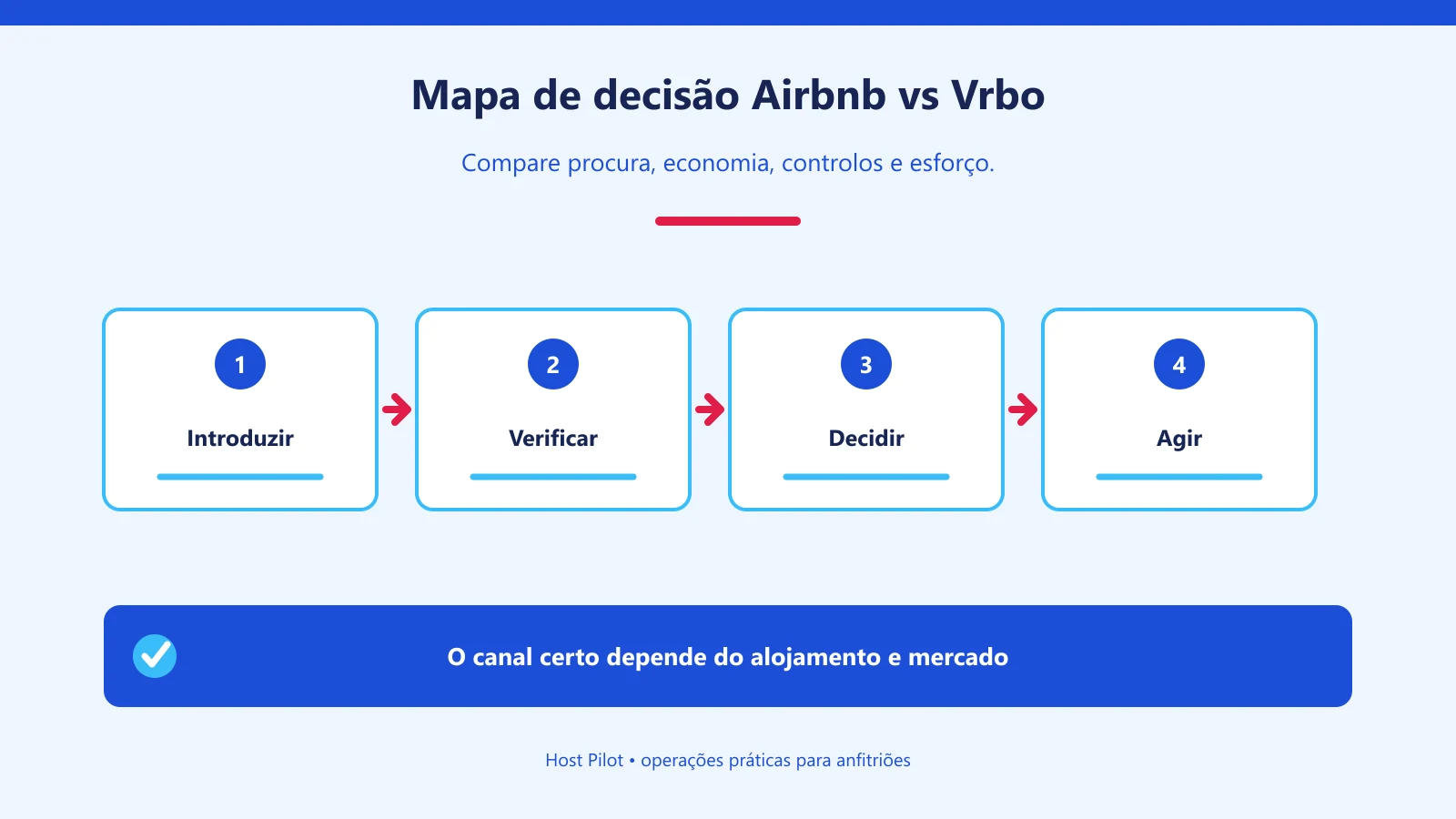 Mapa de decisão Airbnb vs Vrbo