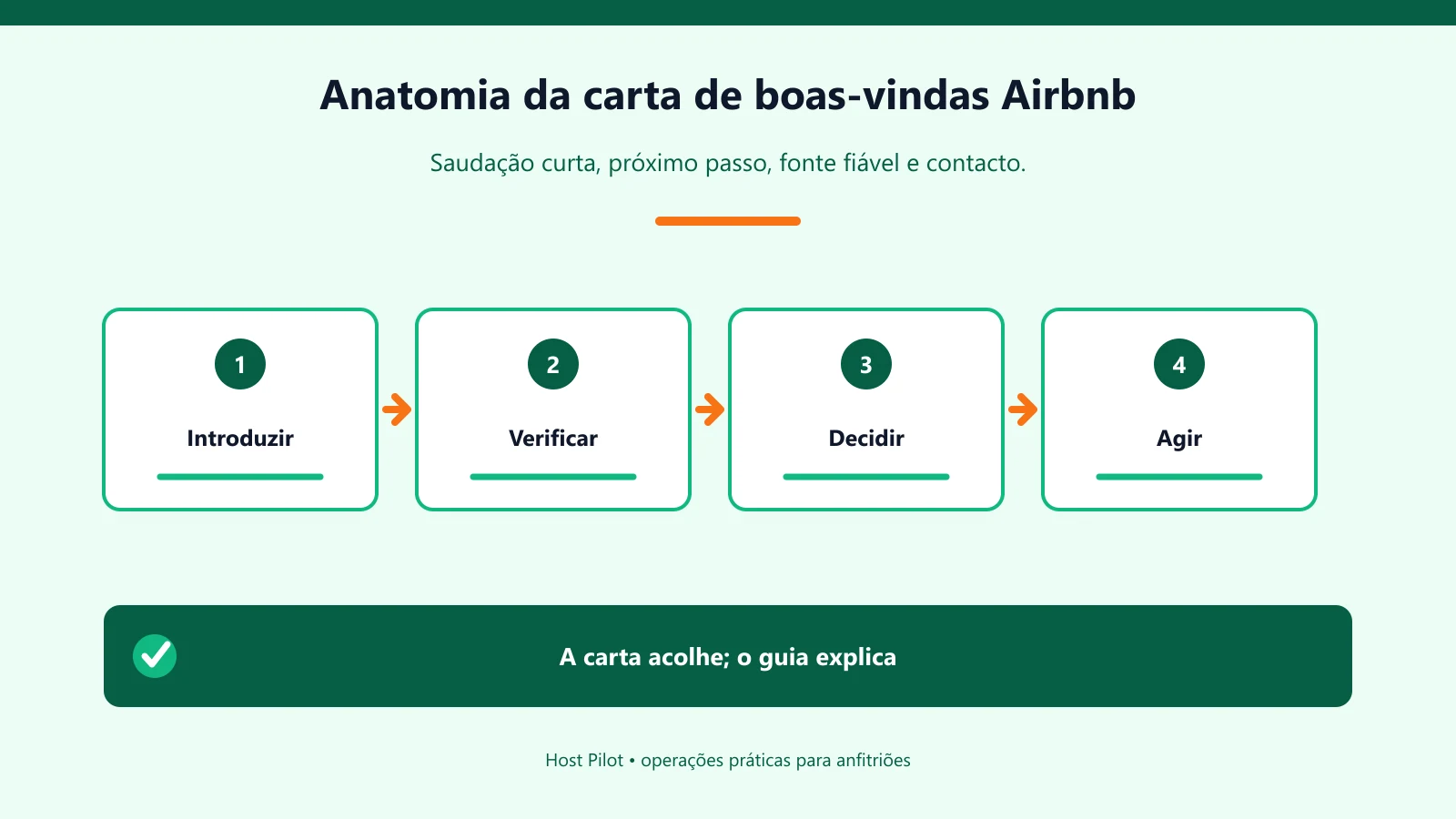 Anatomia da carta de boas-vindas Airbnb