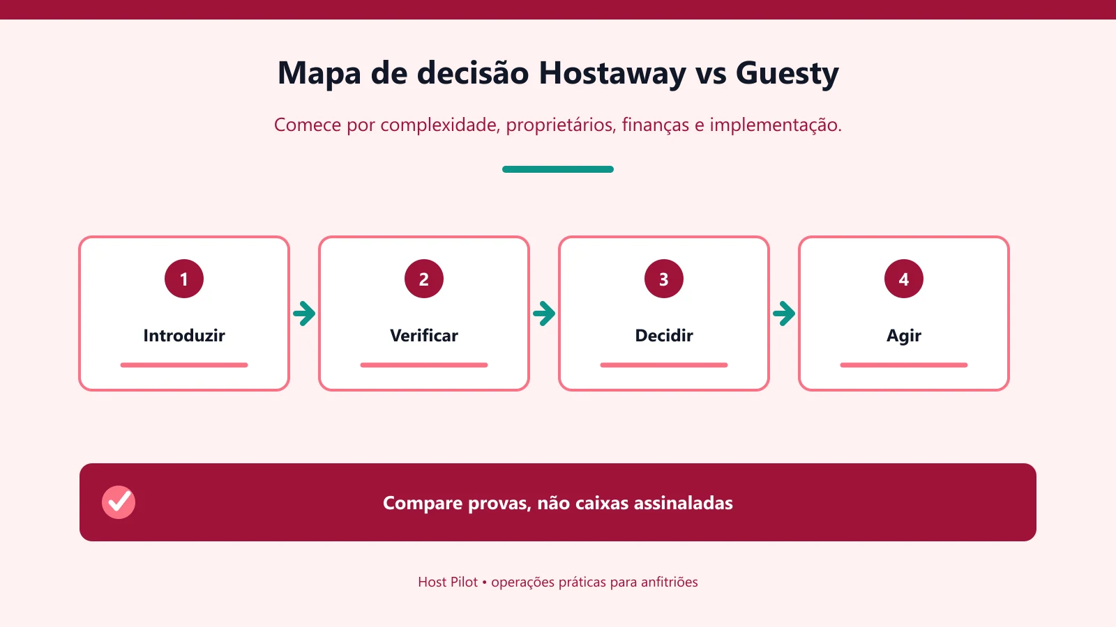 Mapa de decisão Hostaway vs Guesty