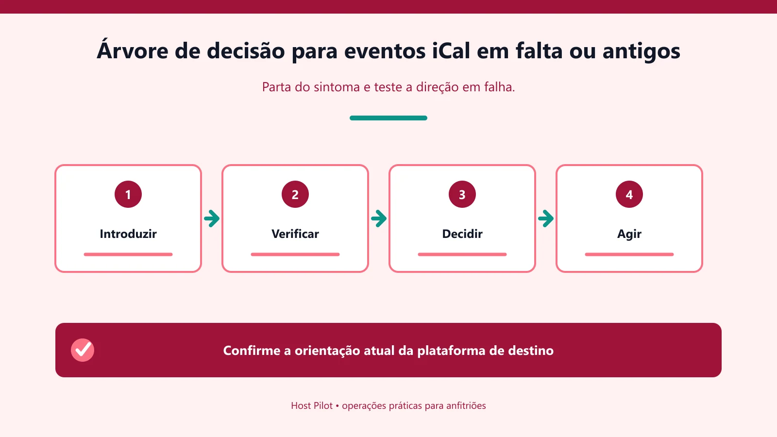 Árvore de decisão para eventos iCal em falta ou antigos