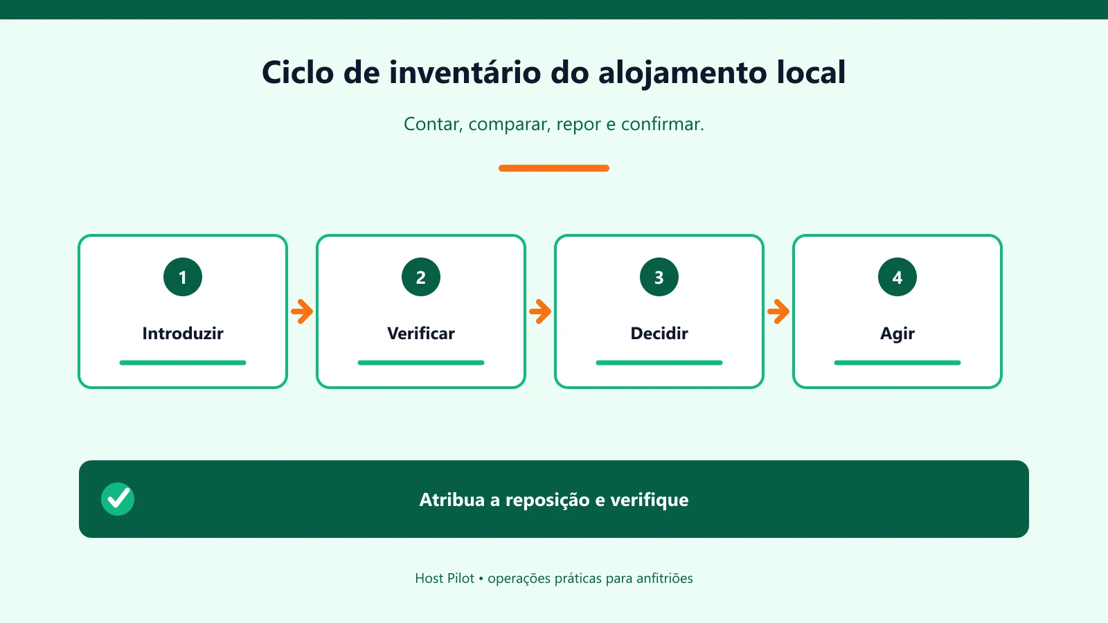 Ciclo de inventário do alojamento local