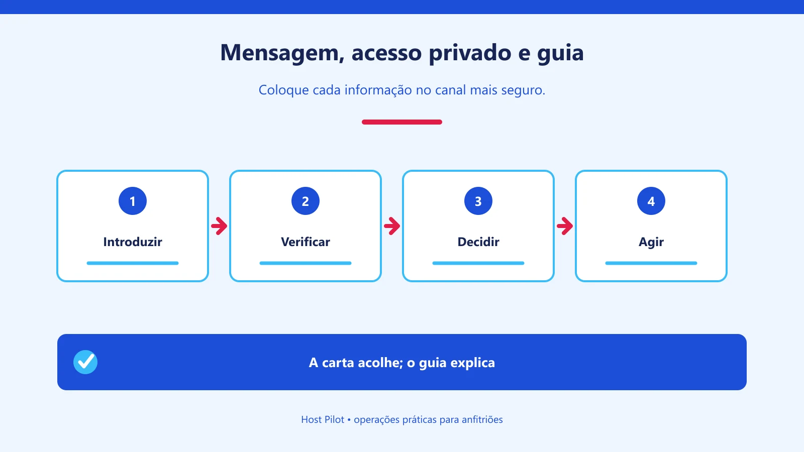 Mensagem, acesso privado e guia