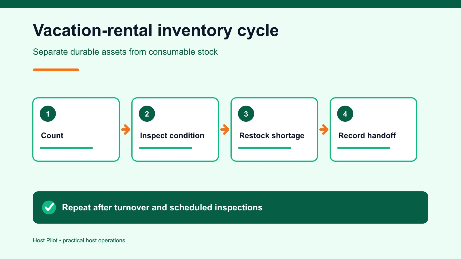 Vacation rental inventory count, restock and verification cycle