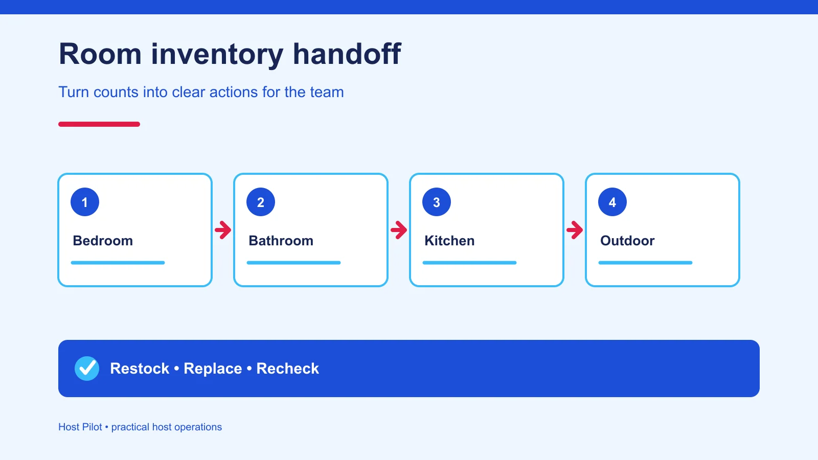 Room-by-room inventory handoff for a vacation rental
