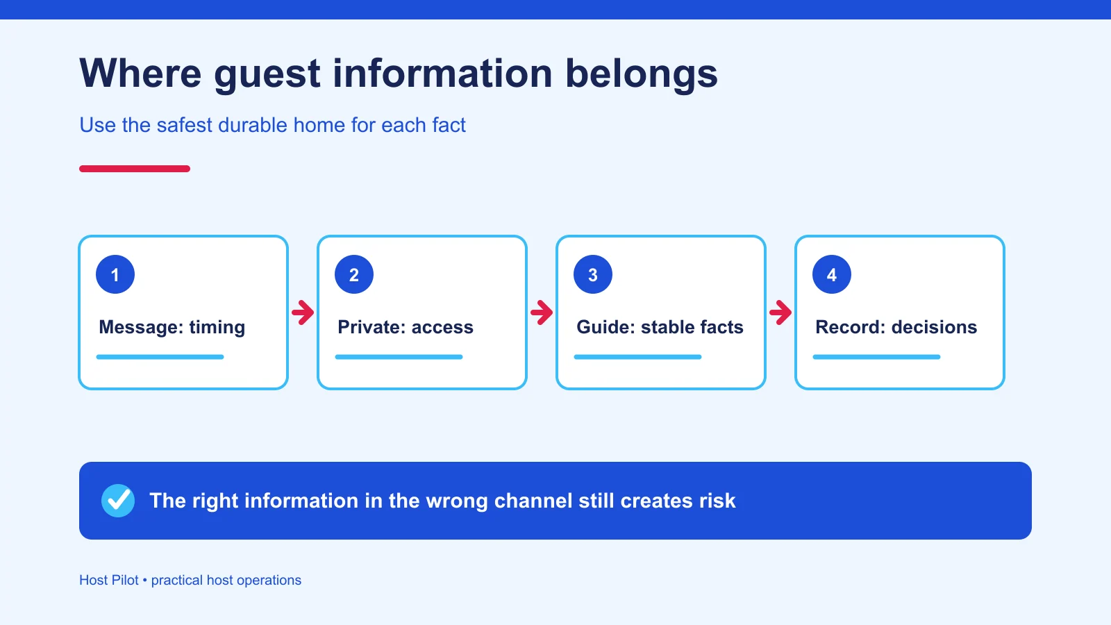 Welcome message, private access and guest guide information routing