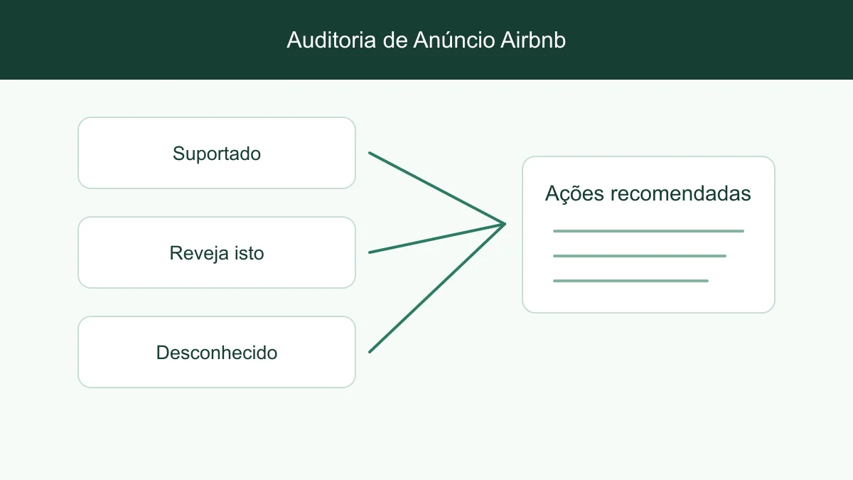 Alterações ao anúncio priorizadas ligadas à sua evidência de origem