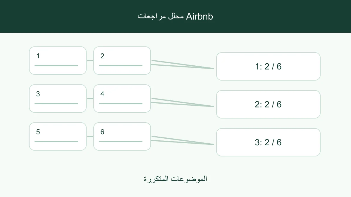 عينات مراجعات الضيوف مجمعة حسب موضوعات الوصول والراحة والتواصل