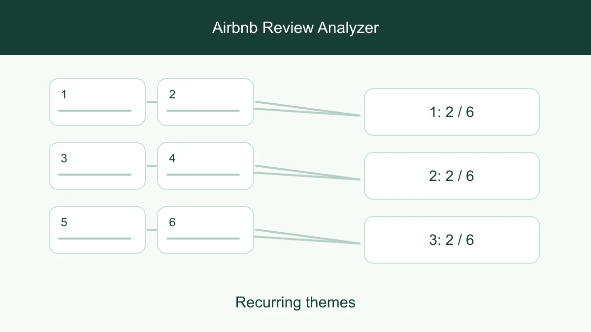 Guest review samples grouped by arrival, comfort and communication themes