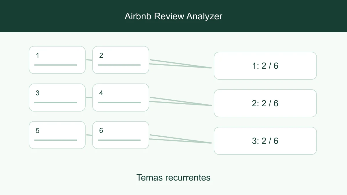 Muestras de opiniones de huéspedes agrupadas por temas de llegada, comodidad y comunicación