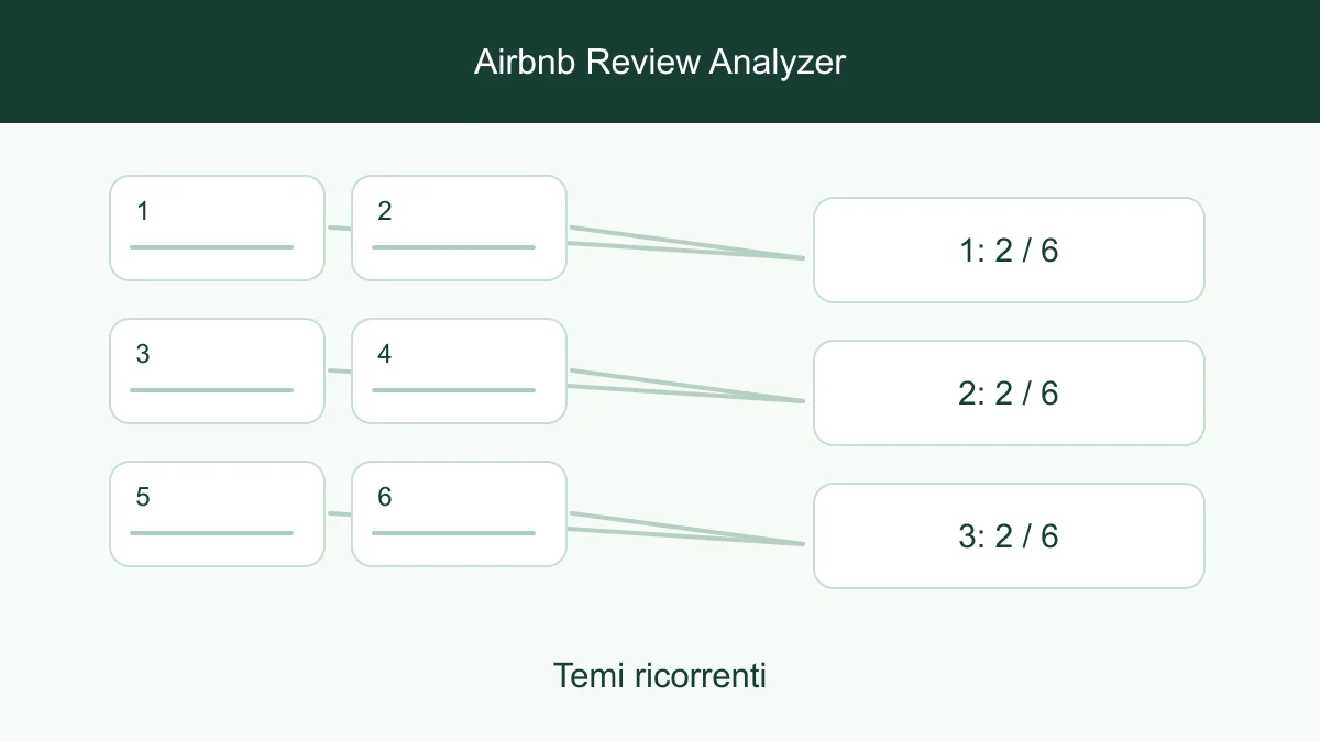 Campioni di recensioni degli ospiti raggruppati per temi di arrivo, comfort e comunicazione