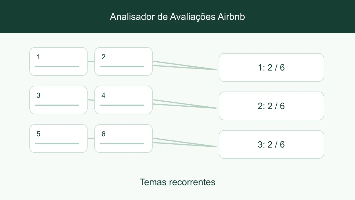 Amostras de avaliações de hóspedes agrupadas por temas de chegada, conforto e comunicação