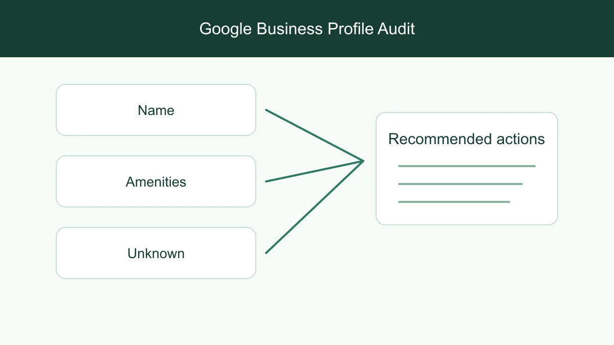 One public business profile compared with three local profiles